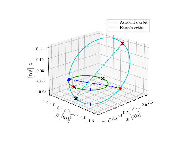 Asteroid orbit