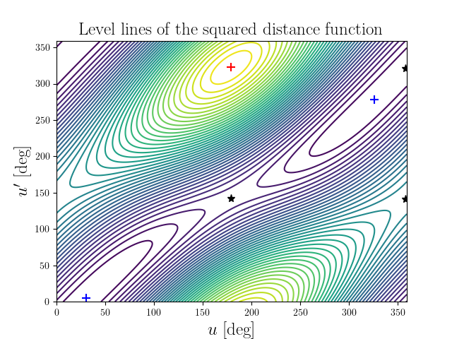 Level lines of the squared distance function