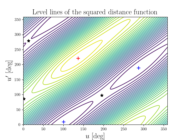 Level lines of the squared distance function