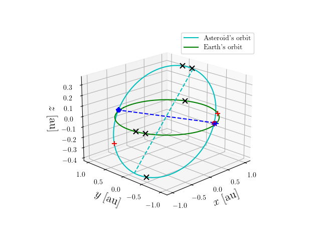 Asteroid orbit