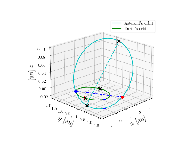 Asteroid orbit