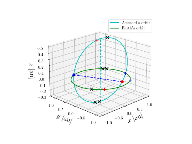 Asteroid orbit