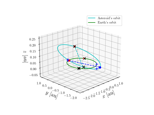 Asteroid orbit
