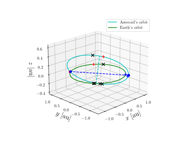 Asteroid orbit
