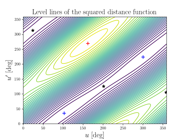 Level lines of the squared distance function