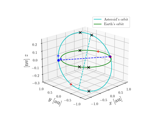 Asteroid orbit