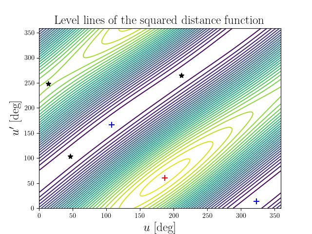 Level lines of the squared distance function
