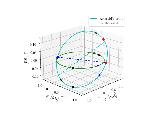Asteroid orbit