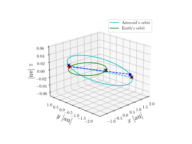 Asteroid orbit