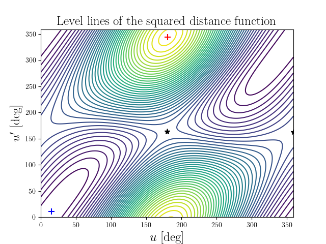 Level lines of the squared distance function
