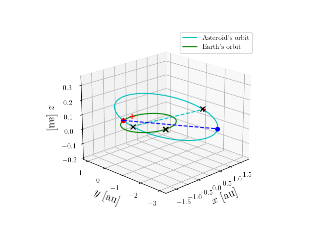Asteroid orbit