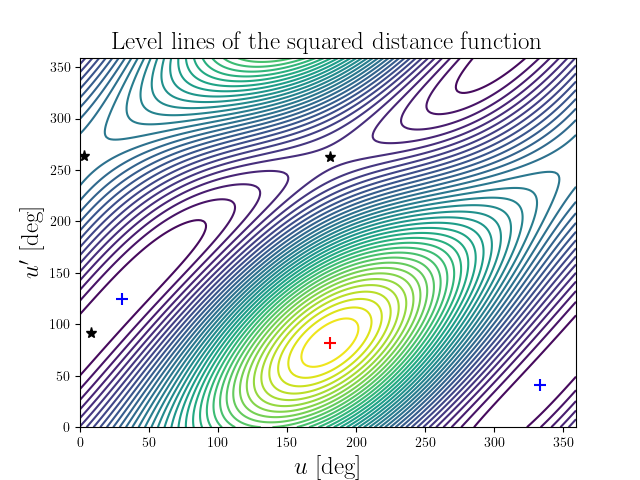 Level lines of the squared distance function