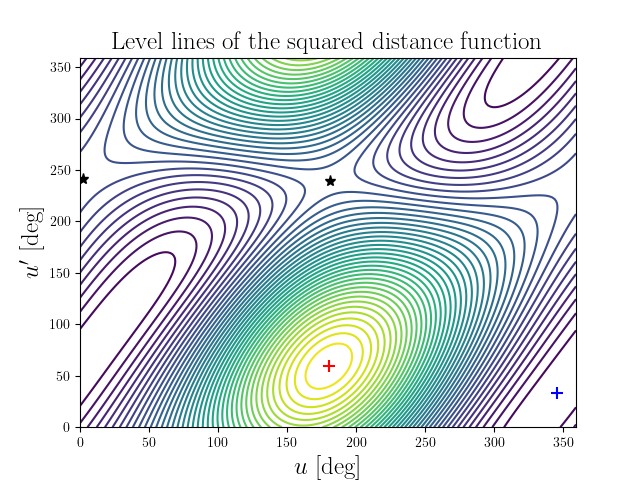 Level lines of the squared distance function