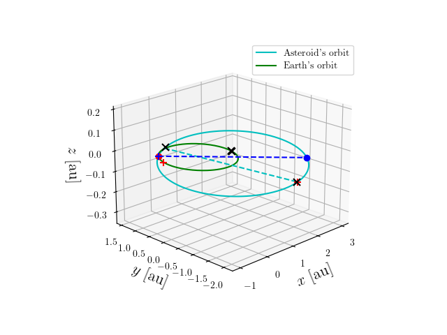 Asteroid orbit