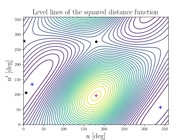 Level lines of the squared distance function