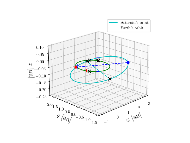Asteroid orbit
