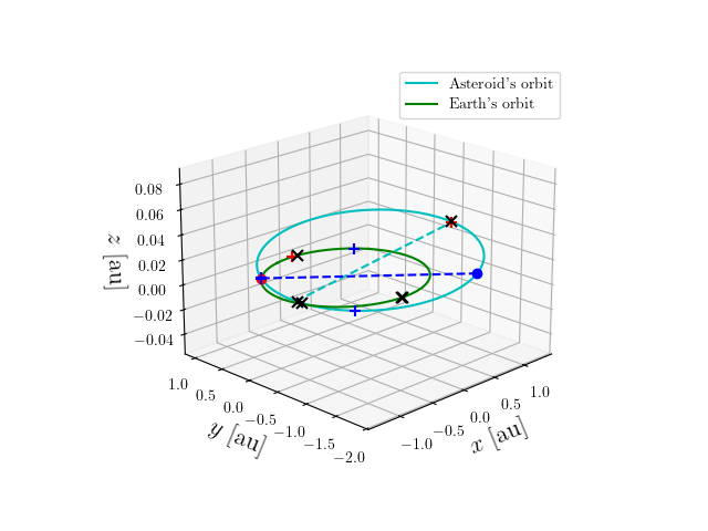 Asteroid orbit