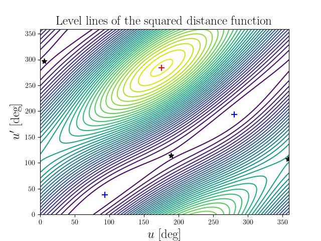 Level lines of the squared distance function