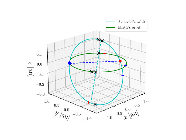 Asteroid orbit
