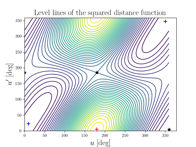 Level lines of the squared distance function