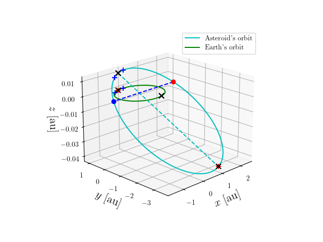 Asteroid orbit