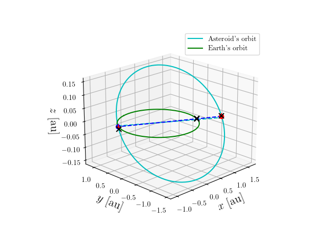 Asteroid orbit