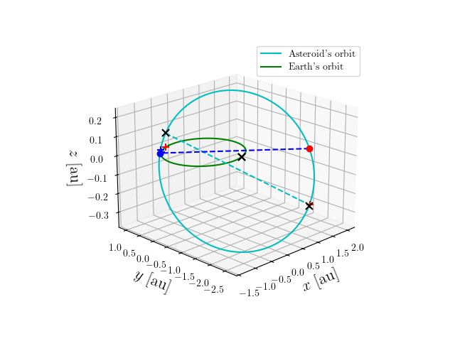 Asteroid orbit