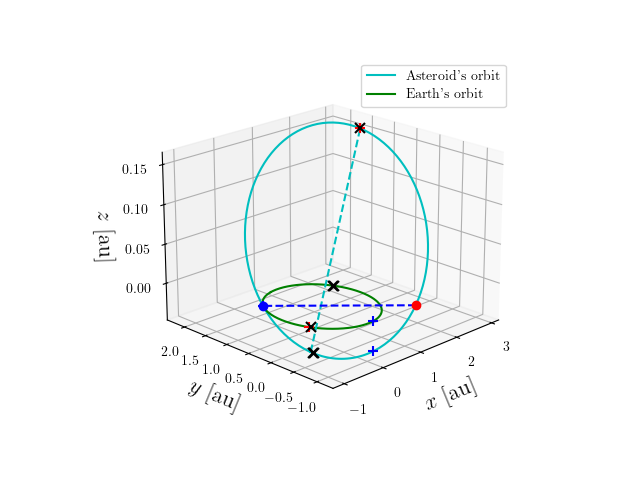 Asteroid orbit