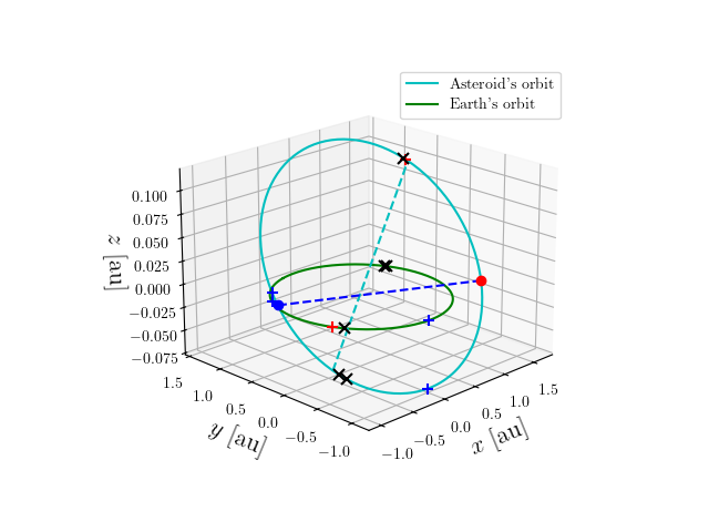 Asteroid orbit