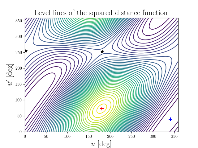 Level lines of the squared distance function