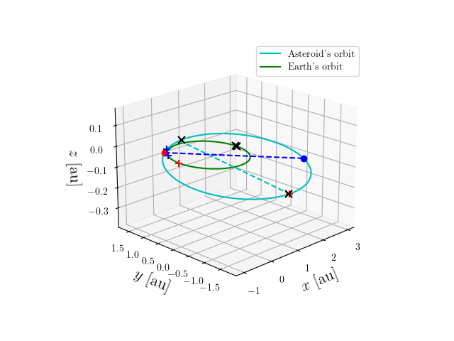 Asteroid orbit