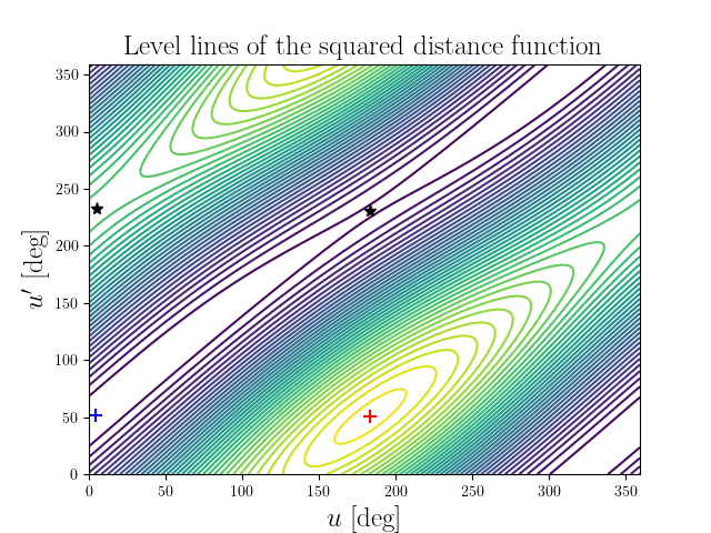 Level lines of the squared distance function