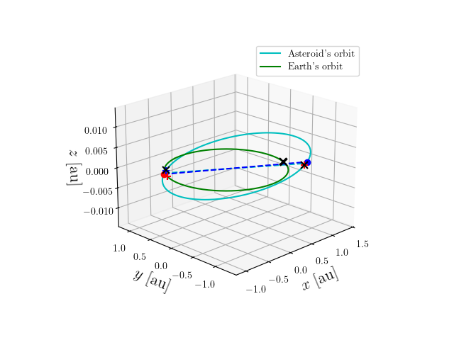 Asteroid orbit