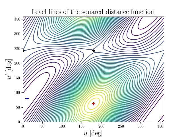 Level lines of the squared distance function