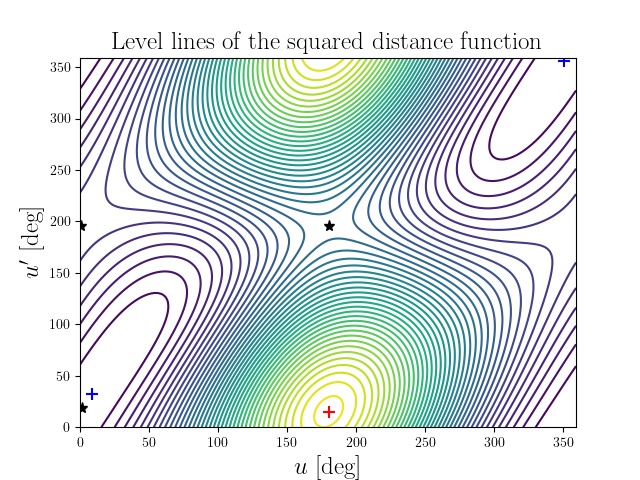 Level lines of the squared distance function