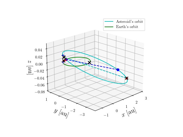 Asteroid orbit