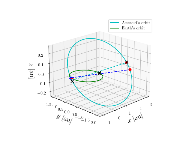 Asteroid orbit