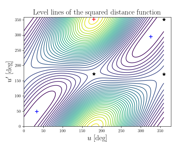 Level lines of the squared distance function