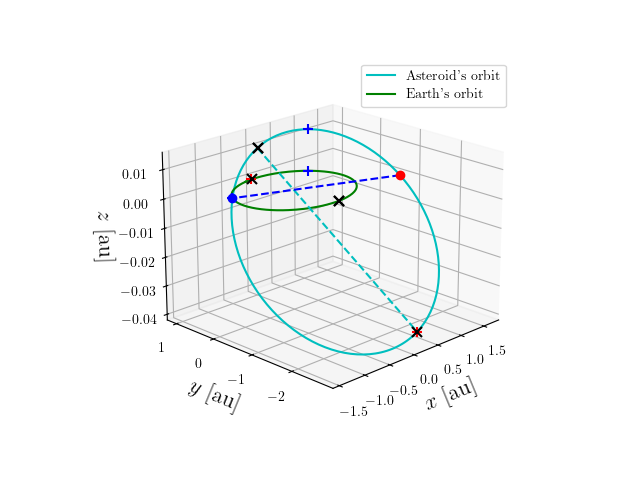 Asteroid orbit