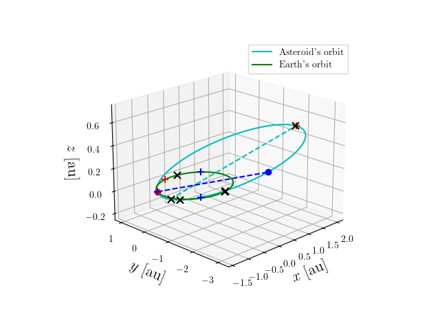 Asteroid orbit