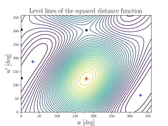 Level lines of the squared distance function