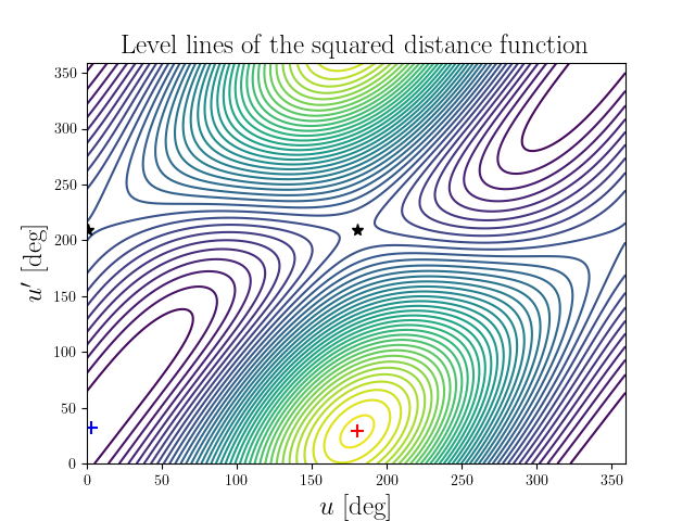 Level lines of the squared distance function