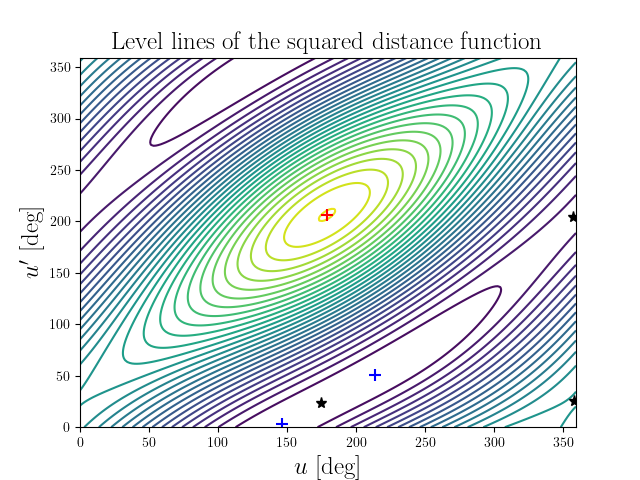 Level lines of the squared distance function