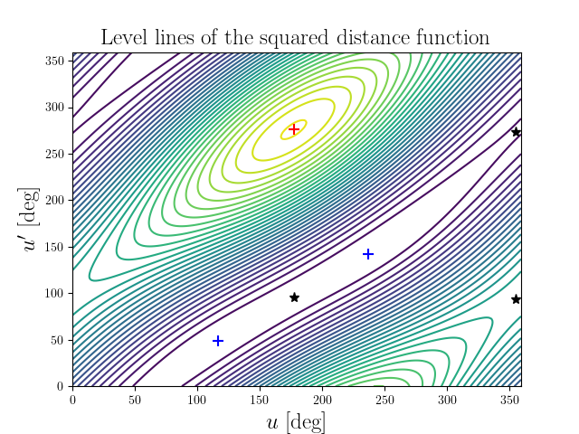 Level lines of the squared distance function