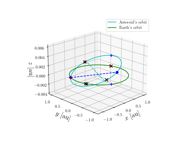Asteroid orbit