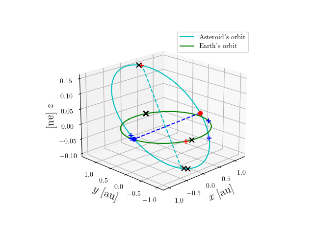 Asteroid orbit
