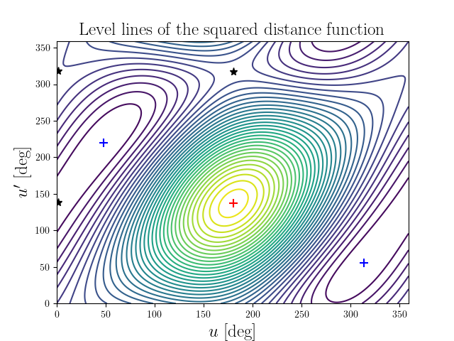 Level lines of the squared distance function