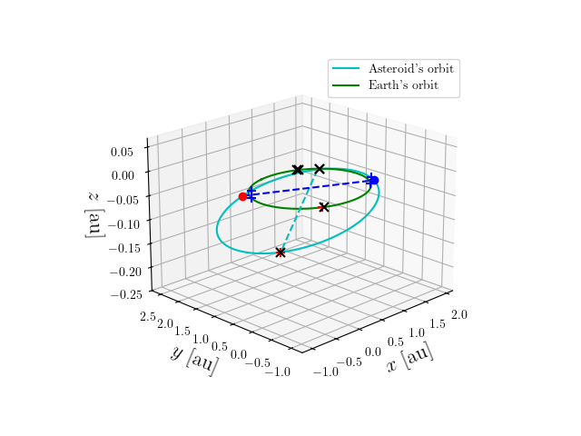 Asteroid orbit