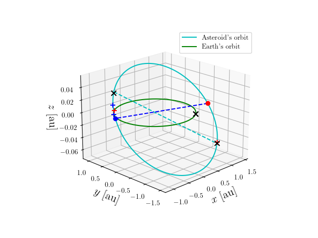 Asteroid orbit