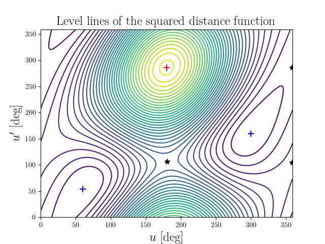 Level lines of the squared distance function